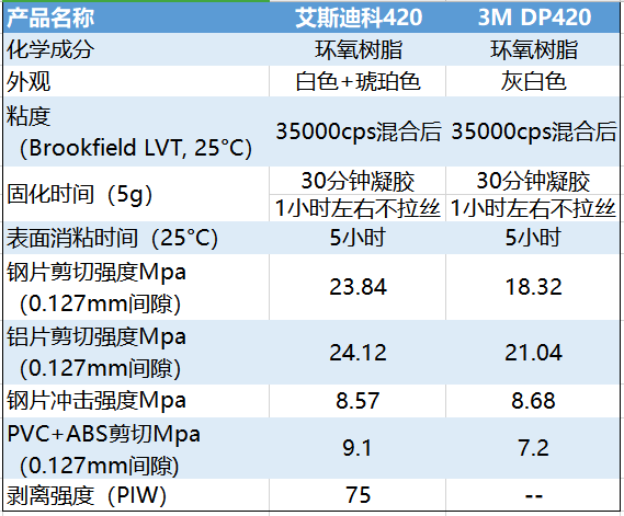 雙組份環(huán)氧結構膠和3M  DP420參數(shù)對比